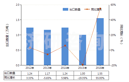 2012-2016年中國(guó)其他無環(huán)醇鹵化、磺化、硝化或亞硝化衍生物(HS29055900)出口量及增速統(tǒng)計(jì)